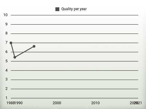 Quality per year