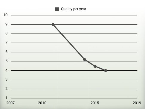 Quality per year