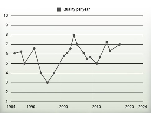 Quality per year