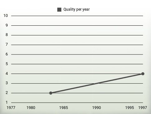 Quality per year