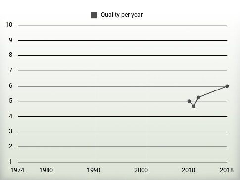 Quality per year