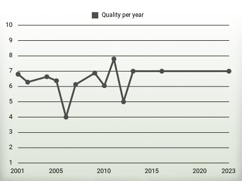 Quality per year