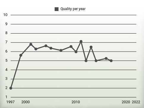 Quality per year