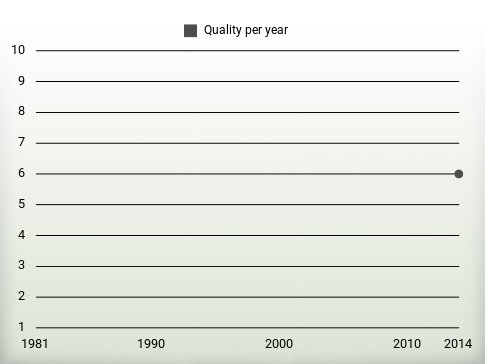 Quality per year