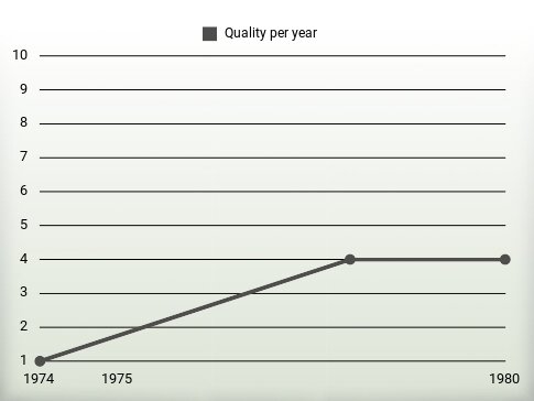 Quality per year