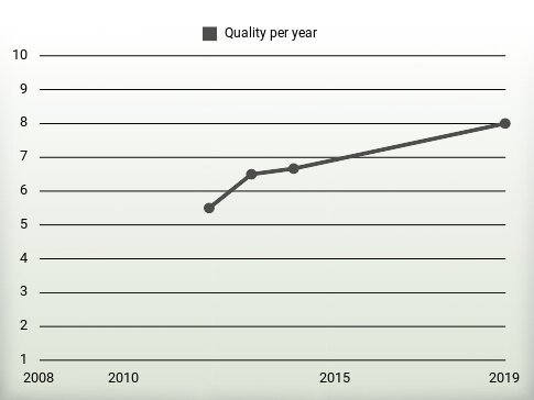 Quality per year