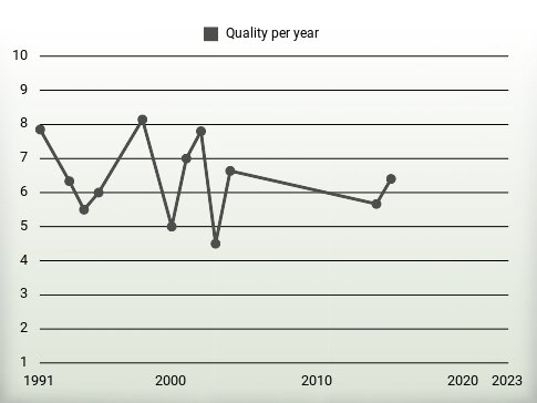 Quality per year