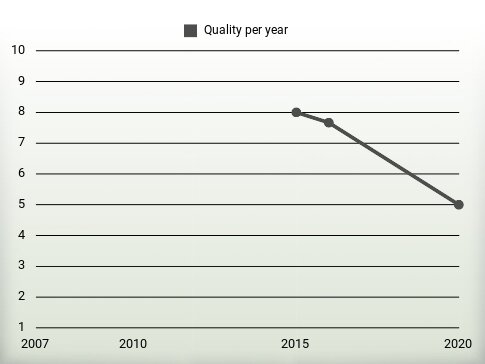 Quality per year