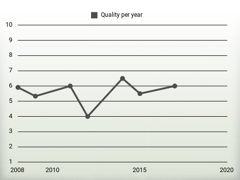 Quality per year