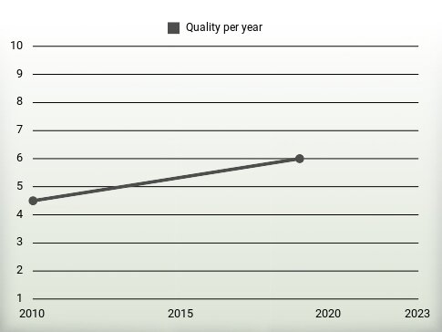 Quality per year