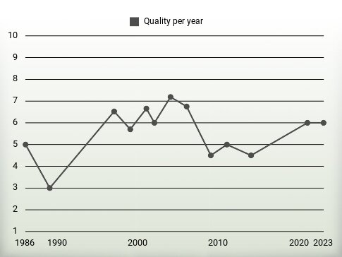 Quality per year