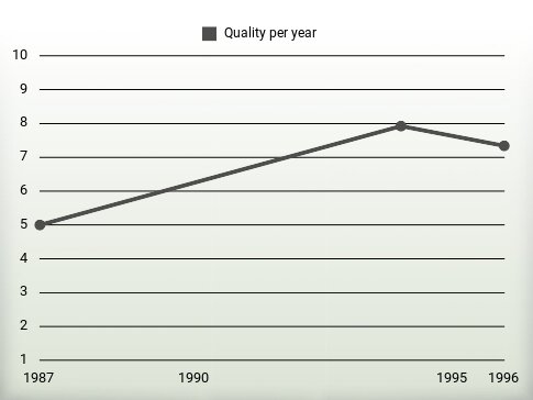 Quality per year