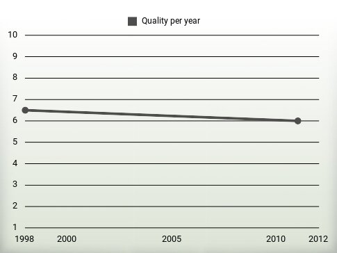 Quality per year