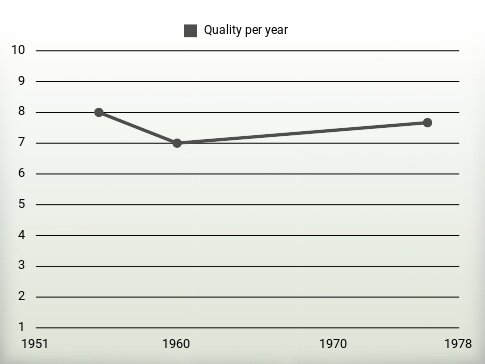 Quality per year