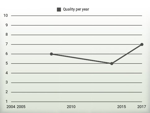 Quality per year