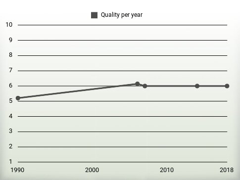 Quality per year