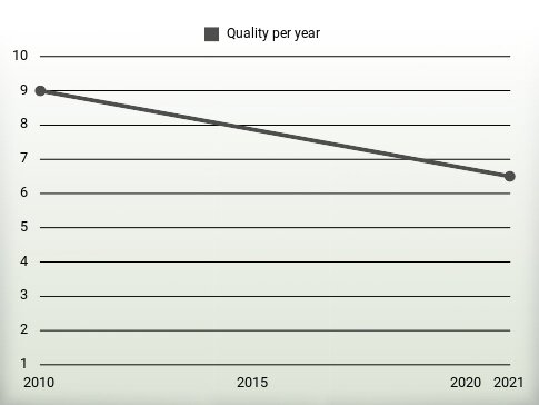 Quality per year