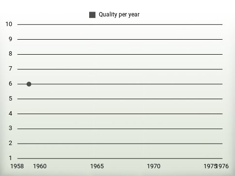 Quality per year