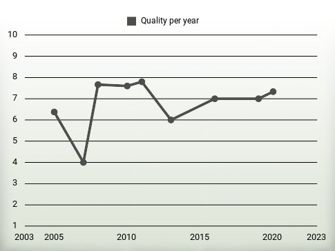 Quality per year