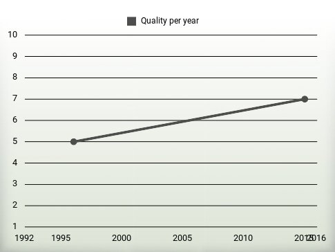 Quality per year