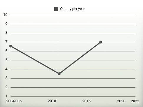 Quality per year