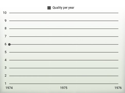 Quality per year