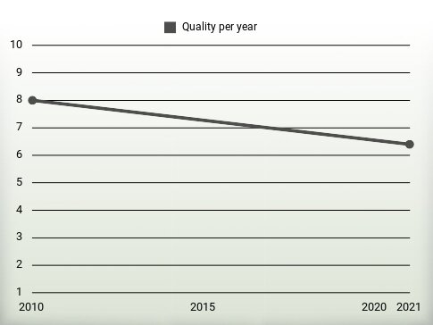 Quality per year