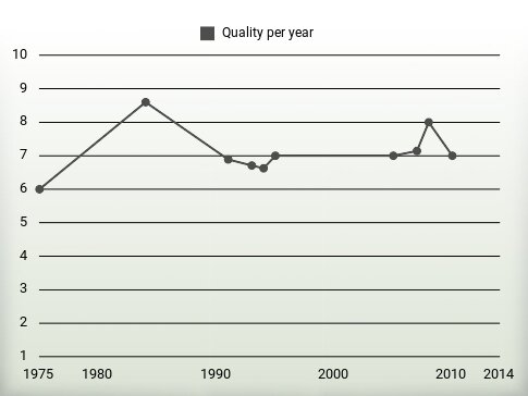 Quality per year