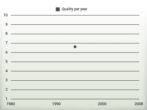 Quality per year