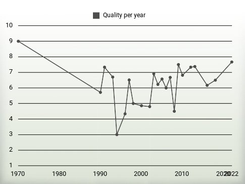 Quality per year