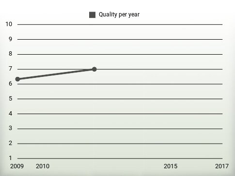 Quality per year