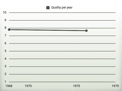 Quality per year