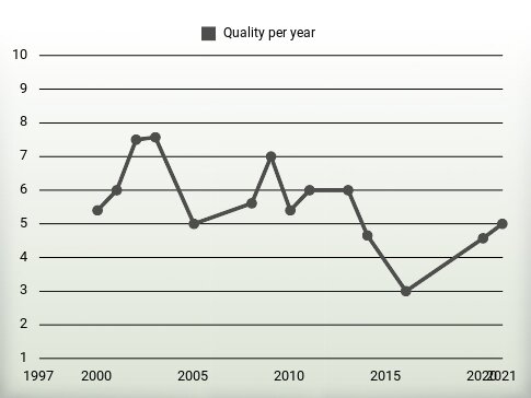 Quality per year