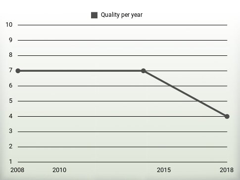 Quality per year