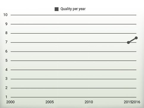 Quality per year