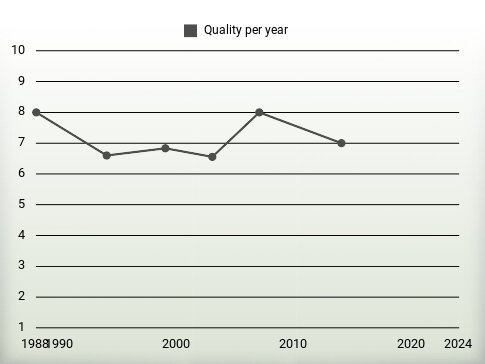 Quality per year