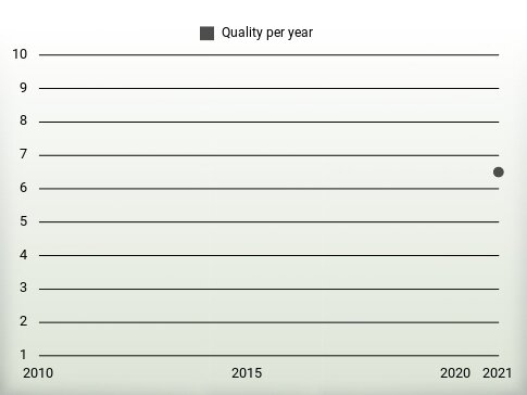 Quality per year