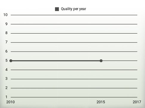 Quality per year