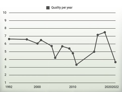 Quality per year