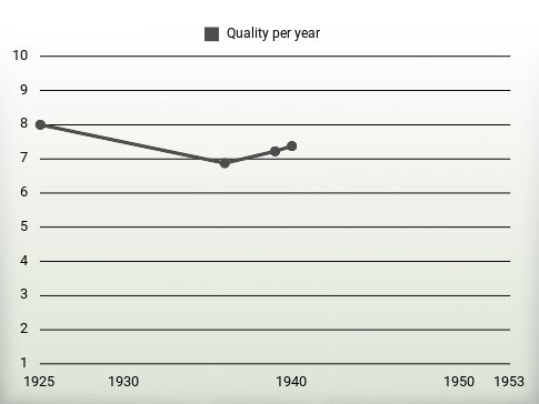 Quality per year