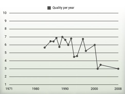 Quality per year