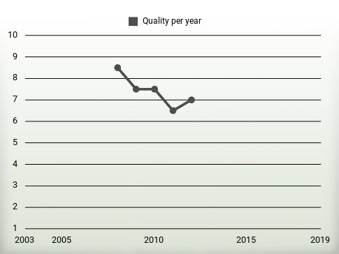 Quality per year