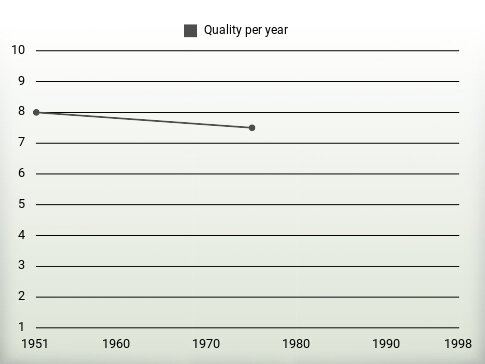 Quality per year