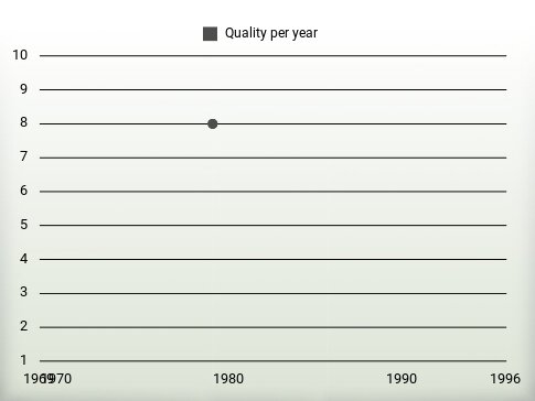 Quality per year