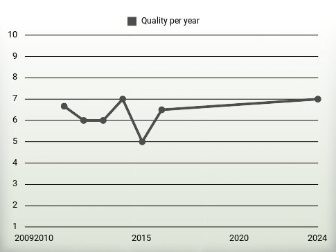 Quality per year