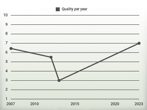 Quality per year