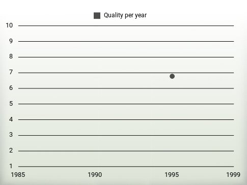 Quality per year