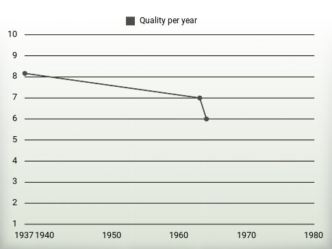 Quality per year