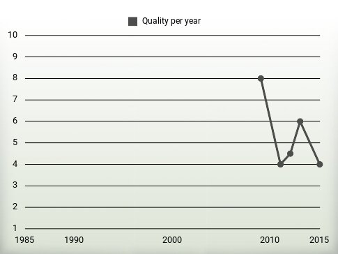 Quality per year