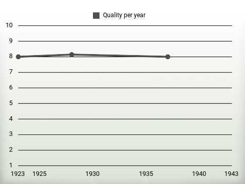 Quality per year